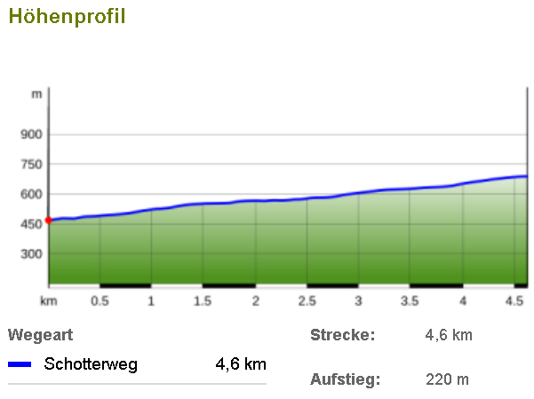 Höhenprofil